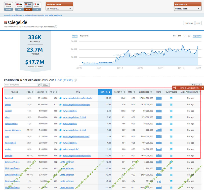 SEMrush Keyword Ranking einsehen SEMrush Keyword Ranking einsehen